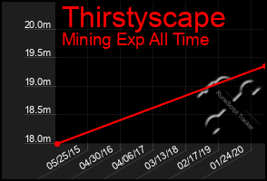 Total Graph of Thirstyscape