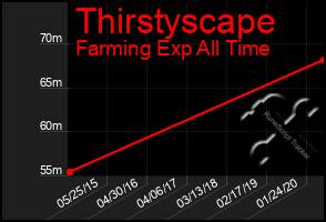 Total Graph of Thirstyscape