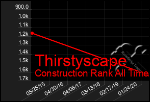 Total Graph of Thirstyscape