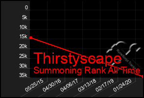 Total Graph of Thirstyscape