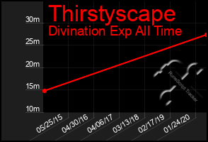 Total Graph of Thirstyscape