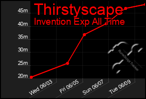 Total Graph of Thirstyscape
