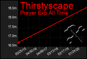 Total Graph of Thirstyscape