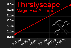 Total Graph of Thirstyscape