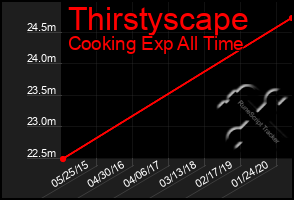 Total Graph of Thirstyscape