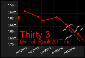 Total Graph of Thirty 3