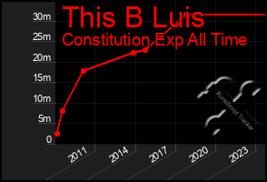 Total Graph of This B Luis