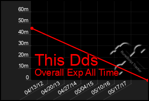 Total Graph of This Dds
