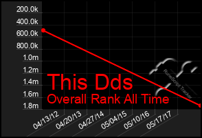 Total Graph of This Dds