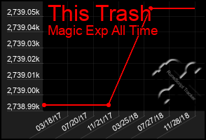 Total Graph of This Trash