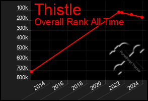 Total Graph of Thistle