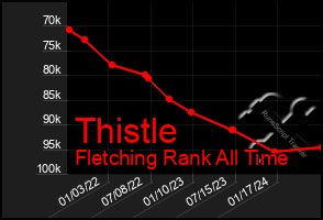 Total Graph of Thistle