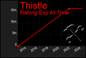 Total Graph of Thistle