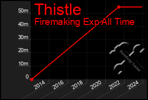 Total Graph of Thistle