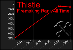 Total Graph of Thistle