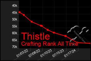 Total Graph of Thistle