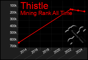 Total Graph of Thistle