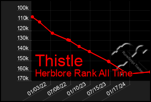 Total Graph of Thistle