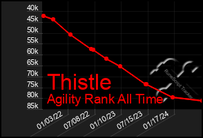 Total Graph of Thistle