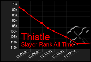 Total Graph of Thistle