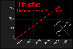 Total Graph of Thistle