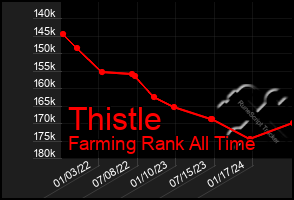 Total Graph of Thistle