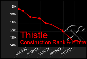 Total Graph of Thistle