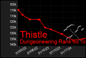 Total Graph of Thistle