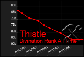 Total Graph of Thistle