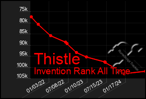 Total Graph of Thistle