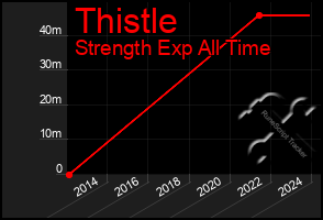 Total Graph of Thistle