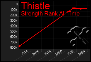 Total Graph of Thistle