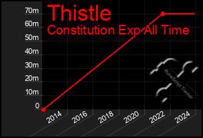 Total Graph of Thistle