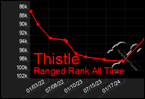Total Graph of Thistle