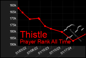 Total Graph of Thistle