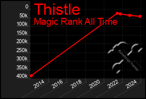 Total Graph of Thistle