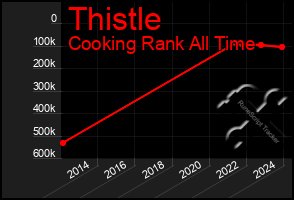 Total Graph of Thistle