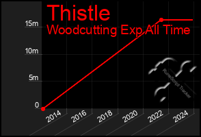 Total Graph of Thistle