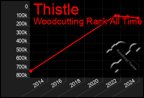 Total Graph of Thistle