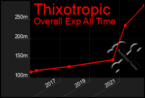 Total Graph of Thixotropic