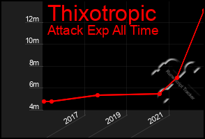 Total Graph of Thixotropic