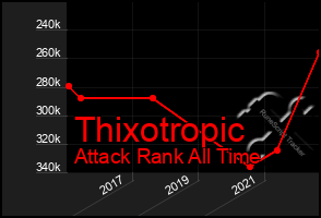 Total Graph of Thixotropic