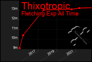 Total Graph of Thixotropic