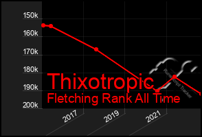 Total Graph of Thixotropic