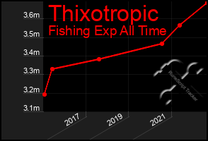 Total Graph of Thixotropic