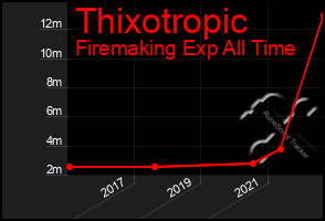 Total Graph of Thixotropic