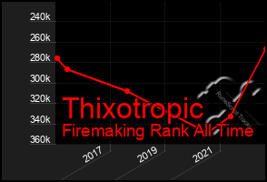 Total Graph of Thixotropic