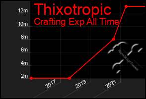 Total Graph of Thixotropic