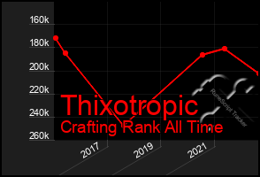 Total Graph of Thixotropic