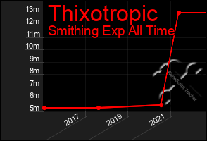 Total Graph of Thixotropic